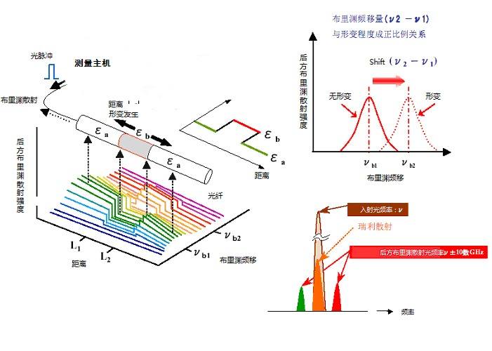 分布式光纤测温系统原理及传感过程