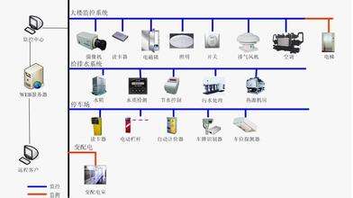 楼宇智能化管理系统包括哪些内容？