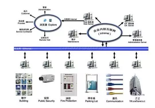 智能建筑弱电技术中的七种类别
