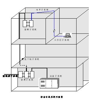 综合布线系统的布线标准介绍