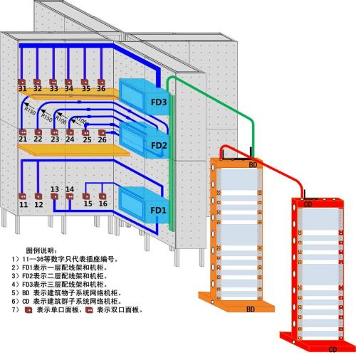 综合布线系统设计和实现