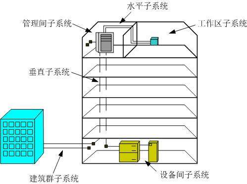 结构化综合布线系统若干问题探讨