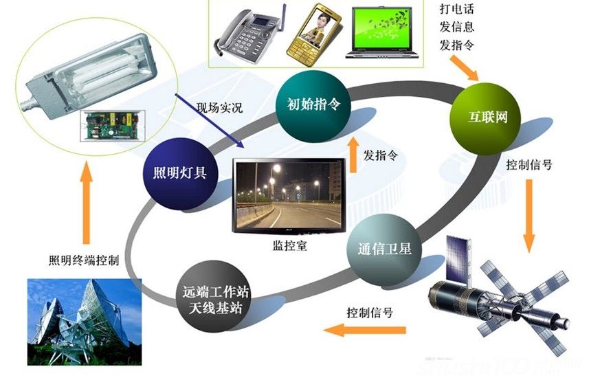 智能控制系统产品在智能照明控制中的