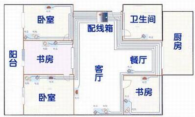 数字家庭综合布线设计有讲究