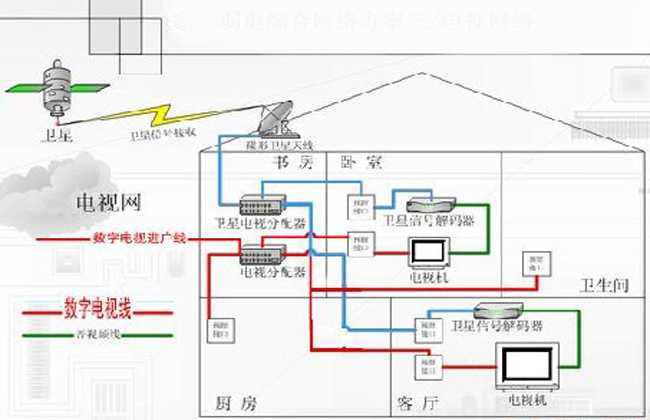 智能楼宇中家庭弱电布线基础攻略