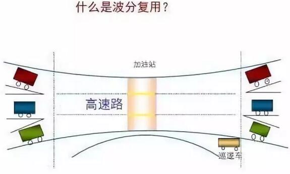 波分复用技术WDM/DWDM技术特点分享