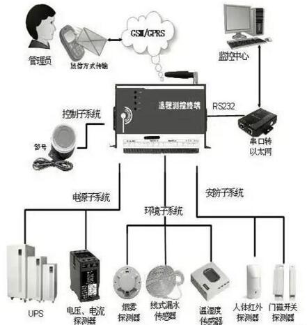新一代智能物联网机房监控系统解决设