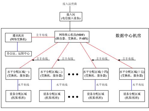 数据中心布线九大技巧