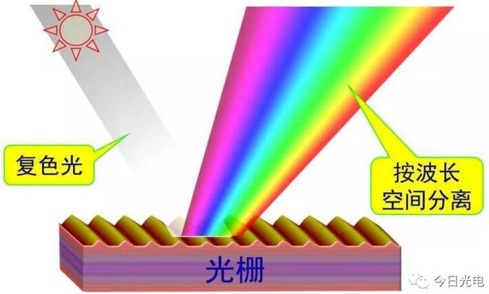 什么是色散？什么是色散补偿？