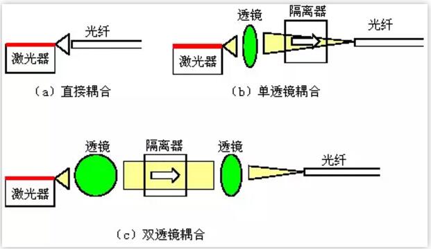 激光器与光纤是这样耦合的
