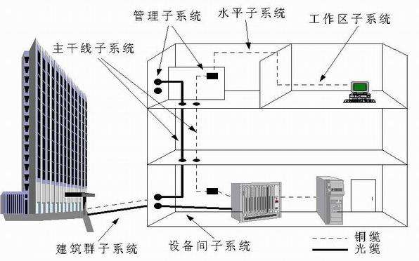 综合布线基础知识 结构化布线系统的组