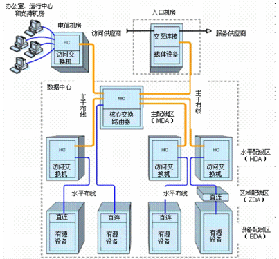 数据中心布线技术的未来发展方向