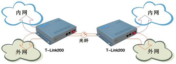 以太网光纤收发器有哪些特点和优势？