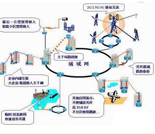 光纤通信技术的浅析