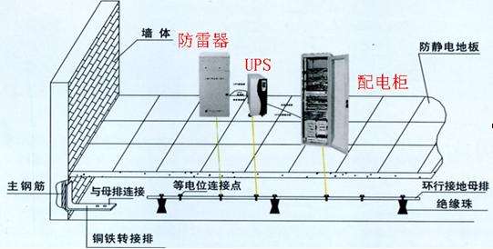 关于机房防雷的几点认识