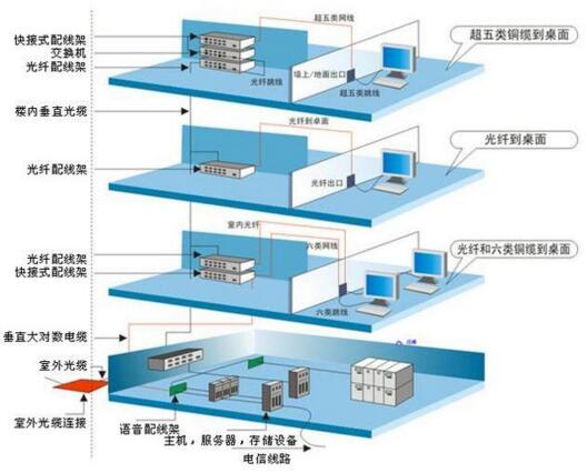 商业综合体综合布线系统设计技术要求