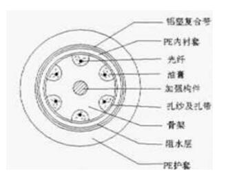 光缆制造的基础技术分析及发展方向