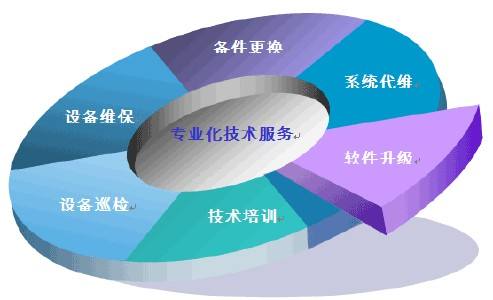 弱电维保，你知道主要维护那些内容吗