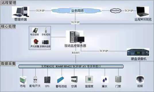 综合剖析机房监控系统