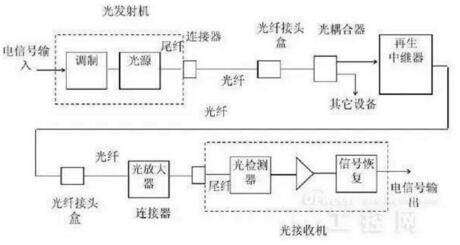光纤通信系统的组成与特点 光纤通信六