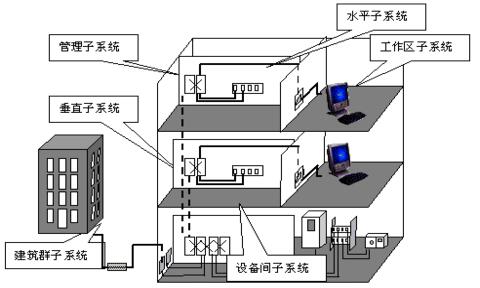 涨姿势!关于综合布线系统的几个知识