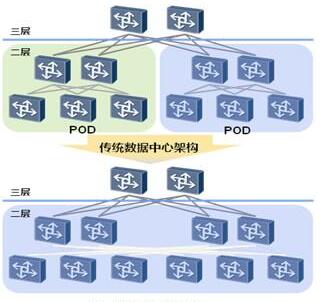 云数据中心网络架构是怎么融合的？