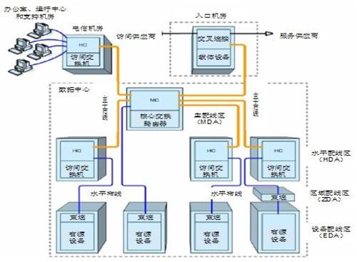 数据中心综合布线系统管理区介绍