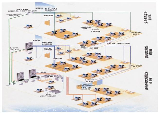 综合布线系统中的结构模式介绍