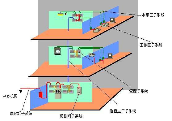 综合布线系统分析