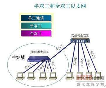 网络中，什么是半双工与全双工？它们