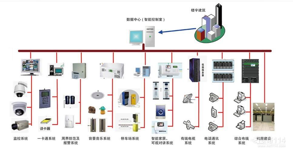 综合布线智能技术现状及发展方向
