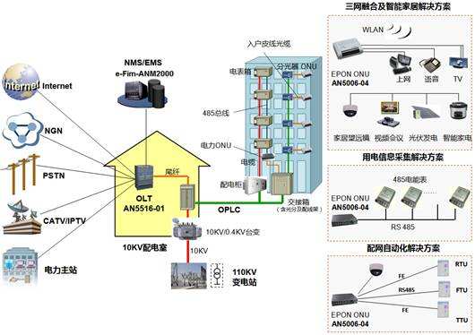 光纤入户方案全面介绍