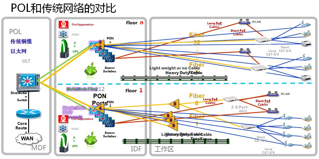 POL全光纤网企业布线解决方案
