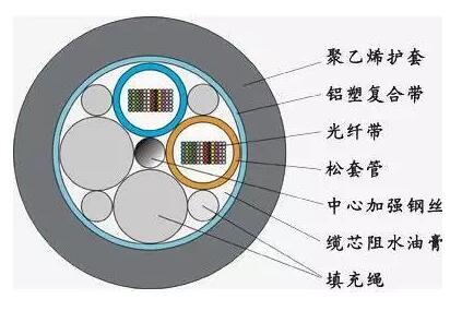 详解光缆的结构