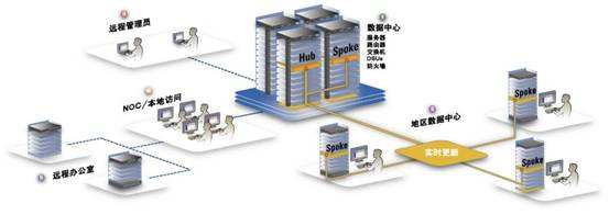 数据中心远程集中解决方案