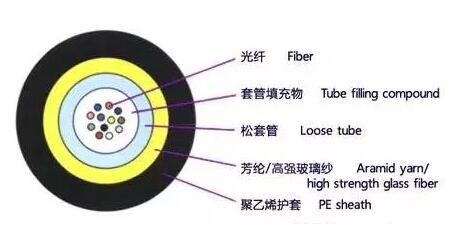 室外光缆类型解读：中心束管式+层绞式