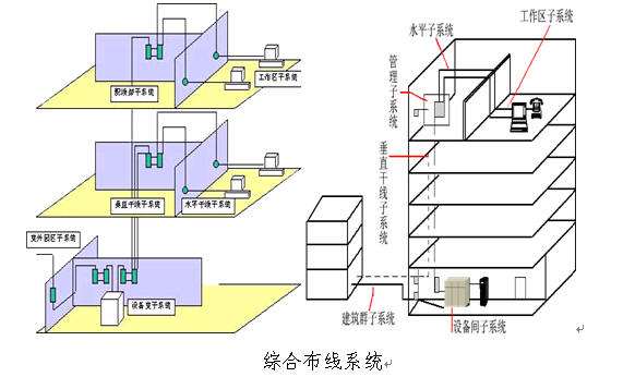 综合布线系统有哪些标准