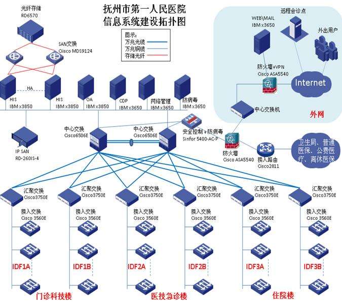 医院综合布线系统需要考虑什么因素