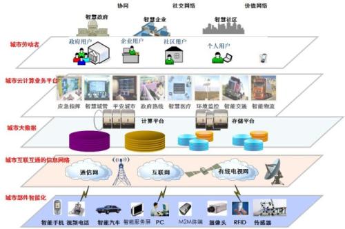 浅谈智慧城市与综合布线的关系
