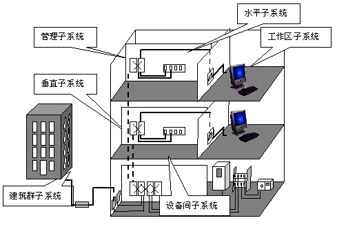 办公综合布线系统技术要求