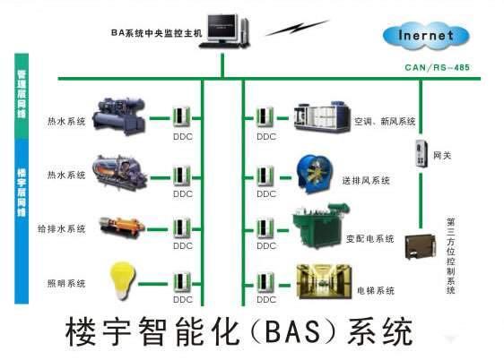 楼宇智能化系统的组成部分，各司其职