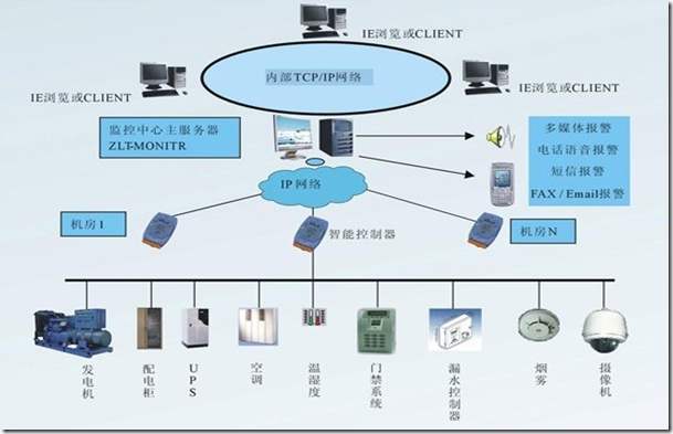 合格的核心网络机房建设都包含在哪些