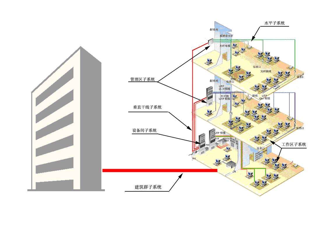 智能化弱电基础：综合布线系统基本知