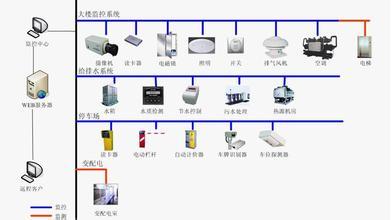 楼宇智能化系统组成部分有哪些