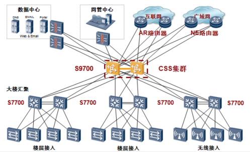 数据中心核心交换机该如何抉择