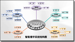 弱电系统工程的设计内容