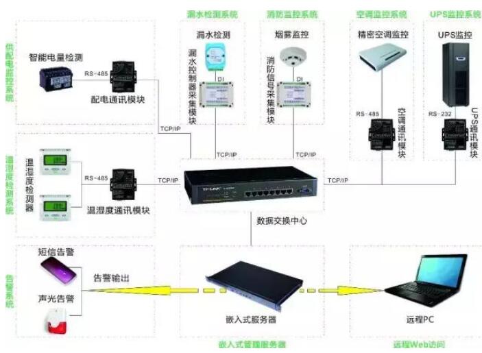 弱电机房监控哪些内容呢
