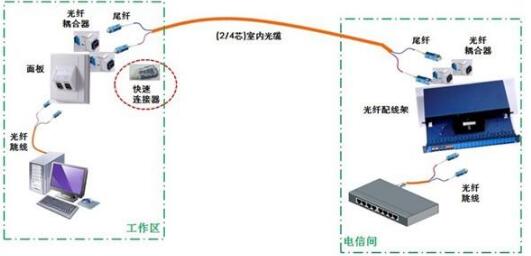 塑料光纤是FTTD的理想选择吗 塑料光纤应