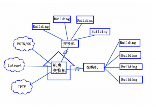 光纤接入网中的PON技术详解