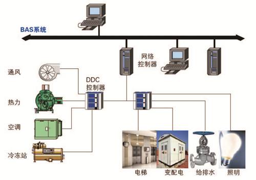 弱电工程楼宇自控系统实用知识点科普